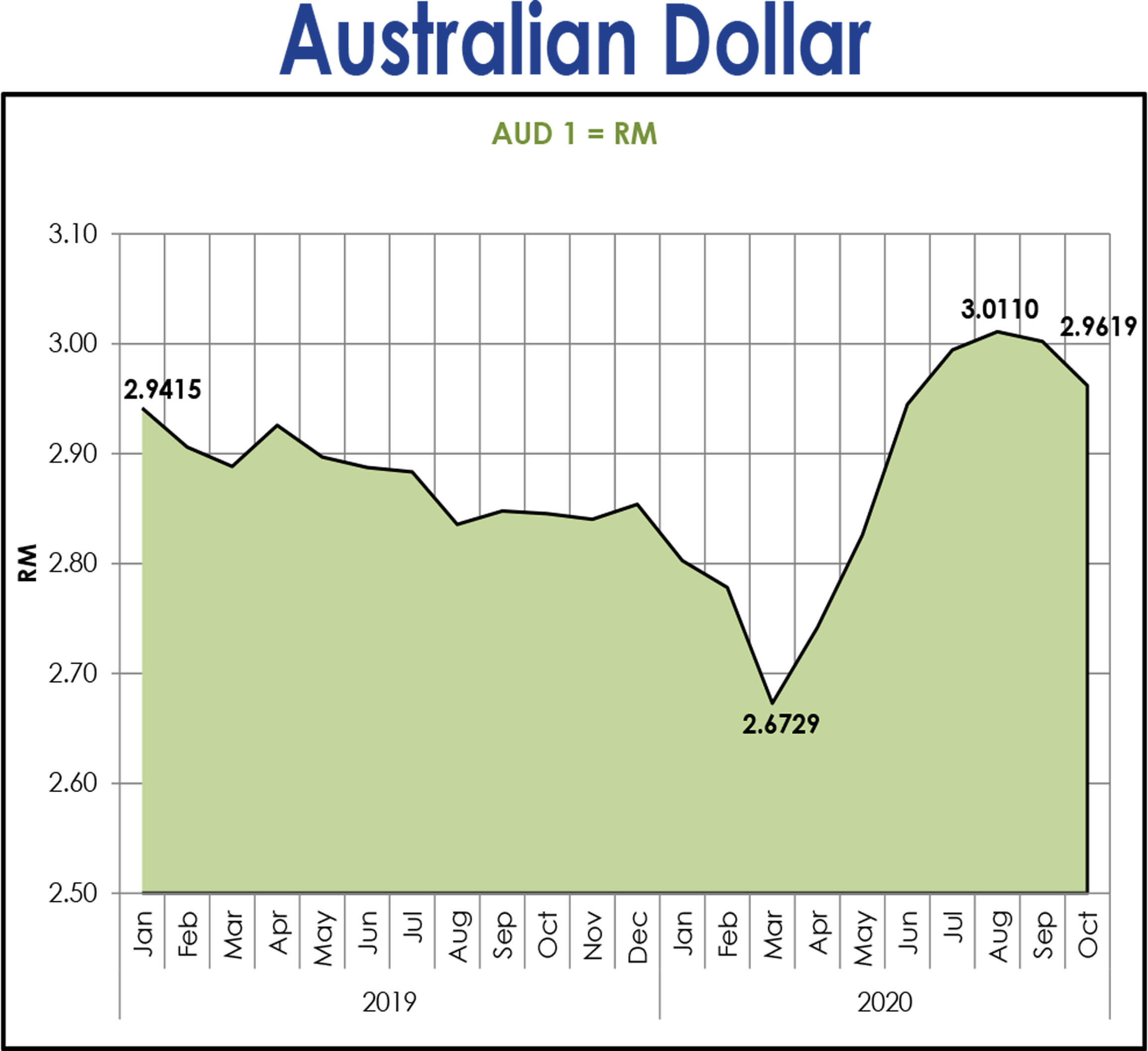 Malaysian Ringgit Exchange Rate