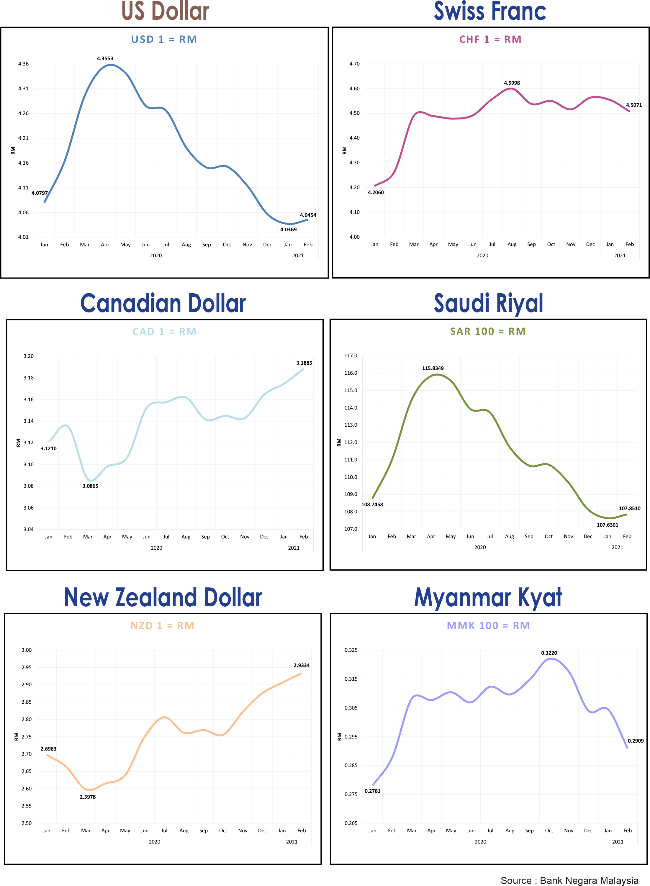 Malaysian Ringgit Exchange Rate
